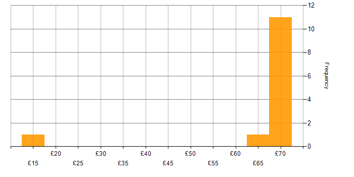 Hourly rate histogram for Google in Bristol