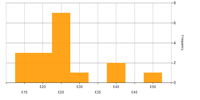 Hourly rate histogram for Google in London
