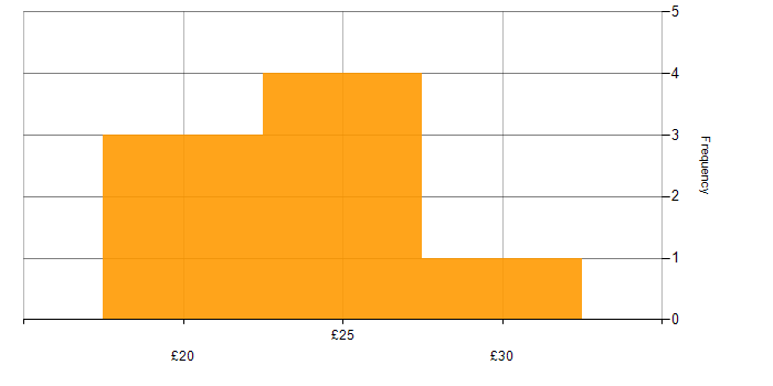 Hourly rate histogram for Google Workspace in London
