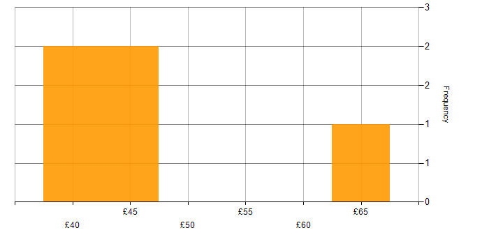 Hourly rate histogram for Hadoop in England