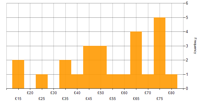 Hourly rate histogram for Hardware Engineer in England