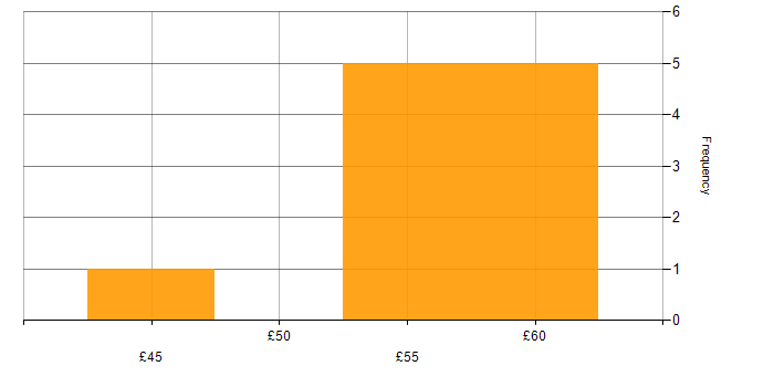 Hourly rate histogram for Hardware-in-the-Loop in the East of England