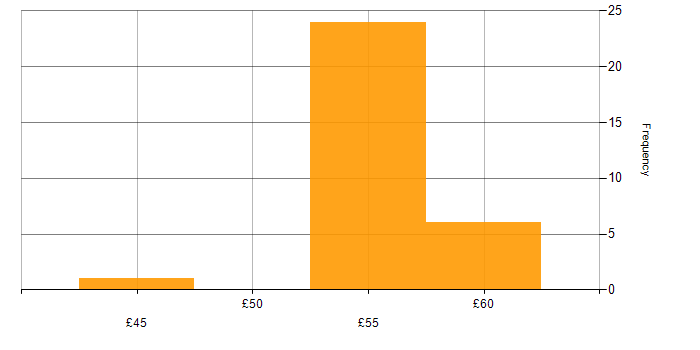 Hourly rate histogram for Hardware-in-the-Loop in England