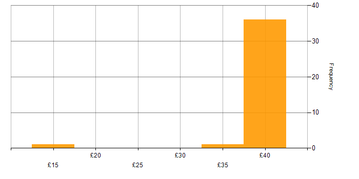Hourly rate histogram for HNC in the East of England