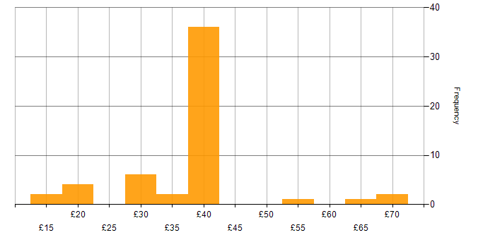 Hourly rate histogram for HNC in England