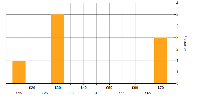 Hourly rate histogram for HNC in the South West