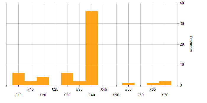 Hourly rate histogram for HNC in the UK