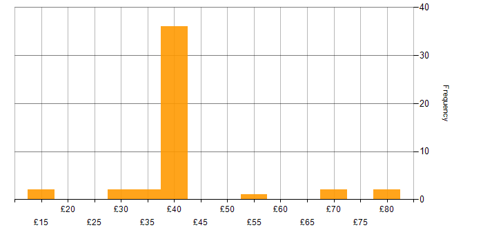 Hourly rate histogram for HND in the UK