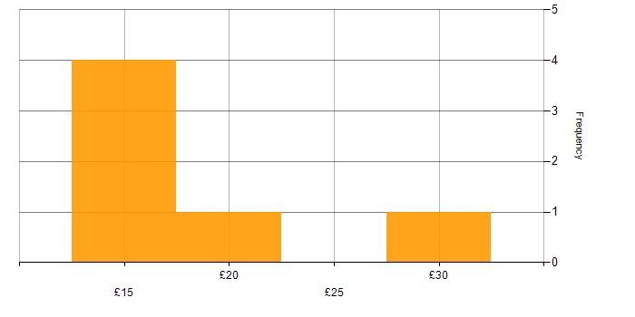 Hourly rate histogram for HP in the UK excluding London