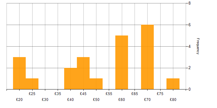 Hourly rate histogram for HTML in England