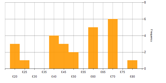 Hourly rate histogram for HTML in the UK