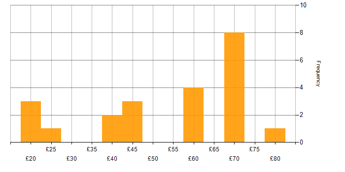 Hourly rate histogram for HTML in the UK excluding London