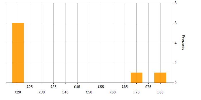 Hourly rate histogram for Hyper-V in England