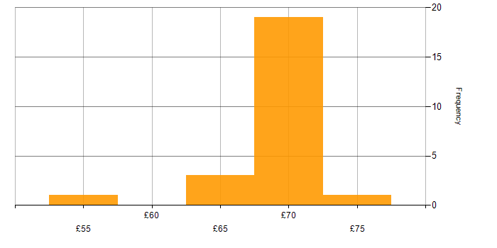Hourly rate histogram for IBM in the South West