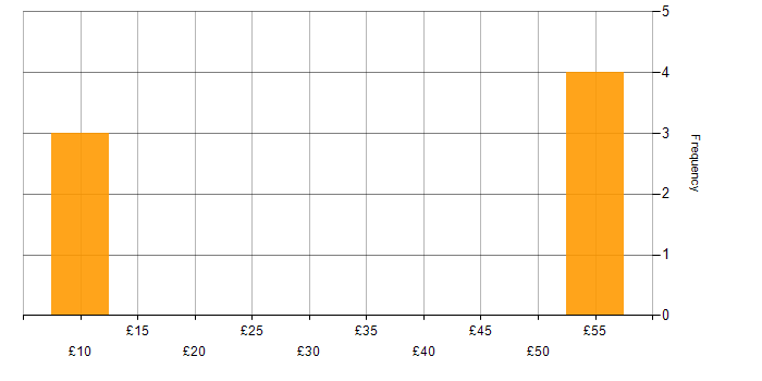 Hourly rate histogram for Image Processing in England