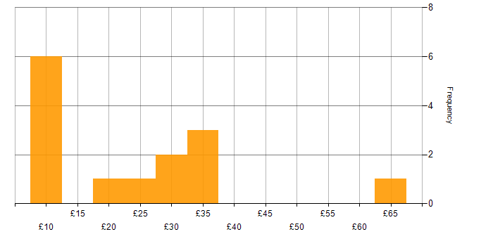 Hourly rate histogram for Impact Assessments in the UK