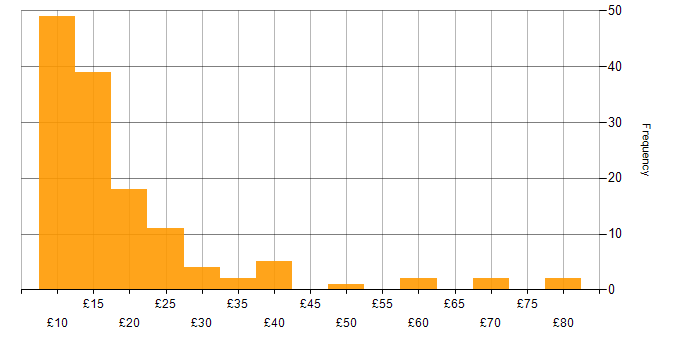 Hourly rate histogram for Incident Management in England