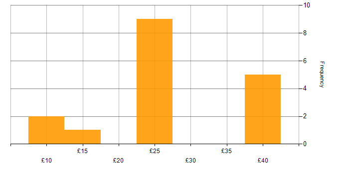 Hourly rate histogram for Incident Management in the South West