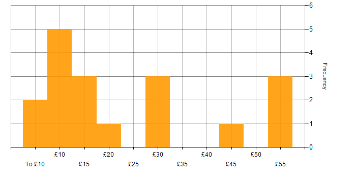 Hourly rate histogram for Inclusion and Diversity in England