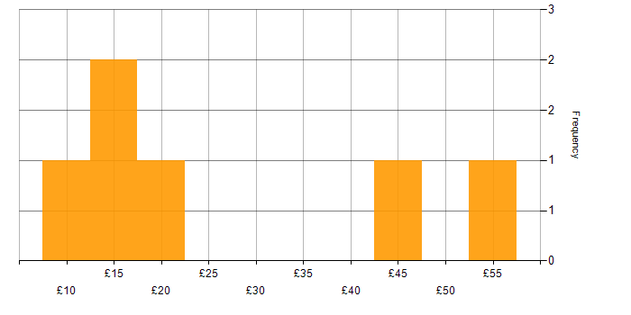 Hourly rate histogram for Inclusion and Diversity in London