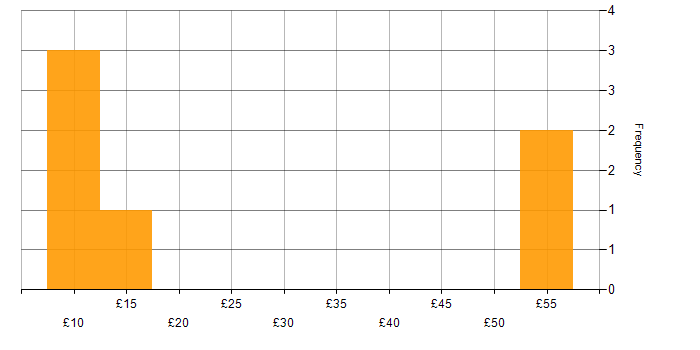 Hourly rate histogram for Inclusion and Diversity in the South East