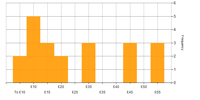 Hourly rate histogram for Inclusion and Diversity in the UK