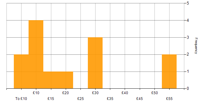 Hourly rate histogram for Inclusion and Diversity in the UK excluding London