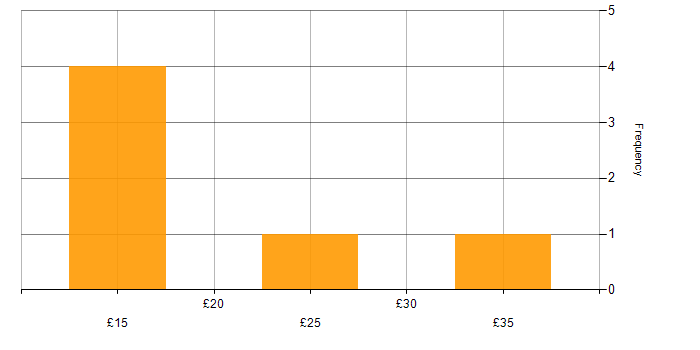 Hourly rate histogram for Influencing Skills in the South East