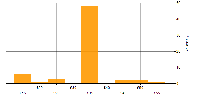Hourly rate histogram for Influencing Skills in the UK