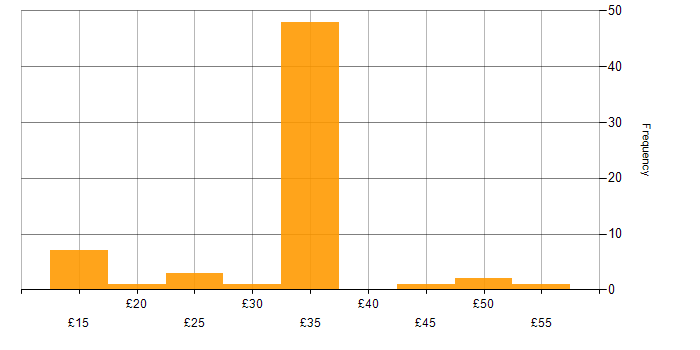 Hourly rate histogram for Influencing Skills in the UK excluding London