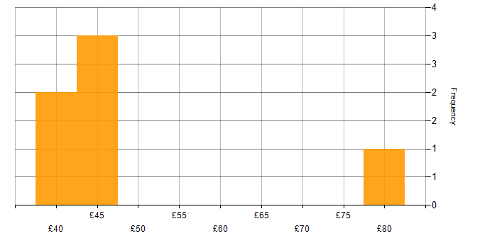 Hourly rate histogram for Information Architecture in the UK