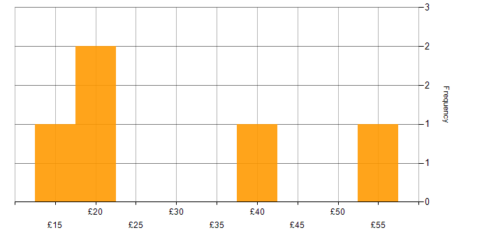 Hourly rate histogram for Information Management in the South East