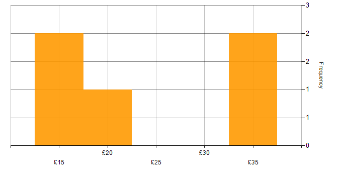 Hourly rate histogram for Information Security in the North of England