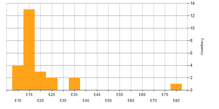 Hourly rate histogram for Information Security in the UK