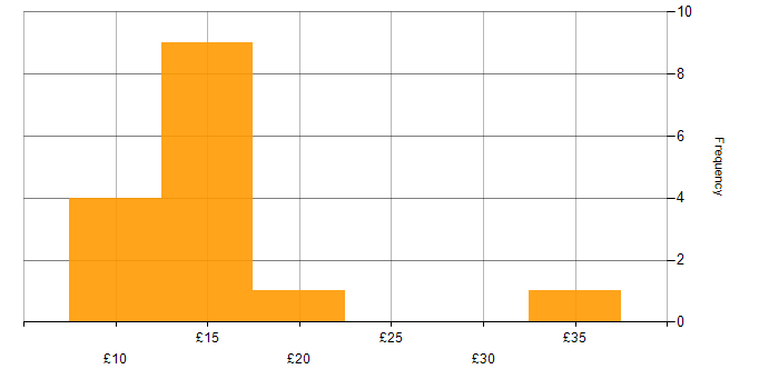 Hourly rate histogram for Information Security in the UK excluding London