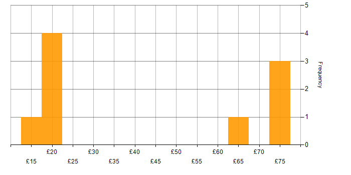 Hourly rate histogram for Infrastructure Engineer in the UK