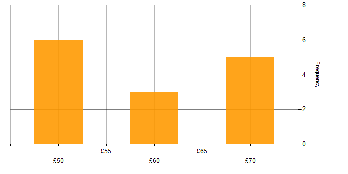 Hourly rate histogram for Infrastructure Engineering in Hampshire