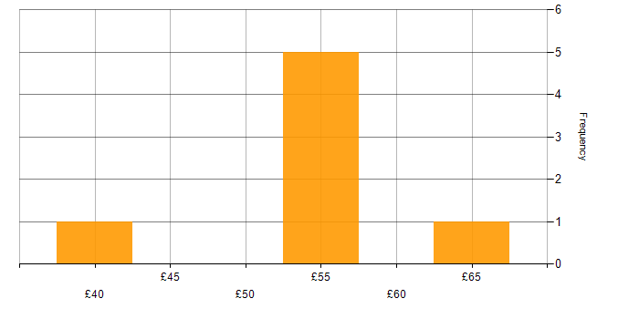 Hourly rate histogram for Integration Testing in England