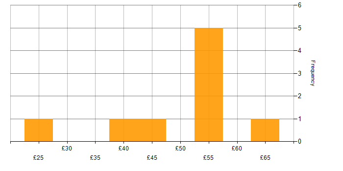 Hourly rate histogram for Integration Testing in the UK