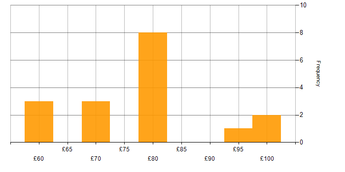 Hourly rate histogram for Intel in the UK
