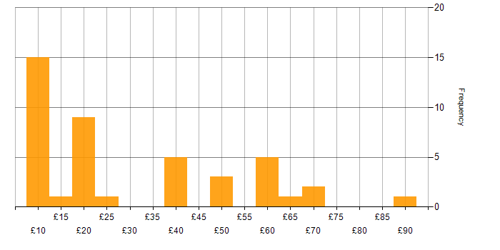 Hourly rate histogram for Internet in the UK