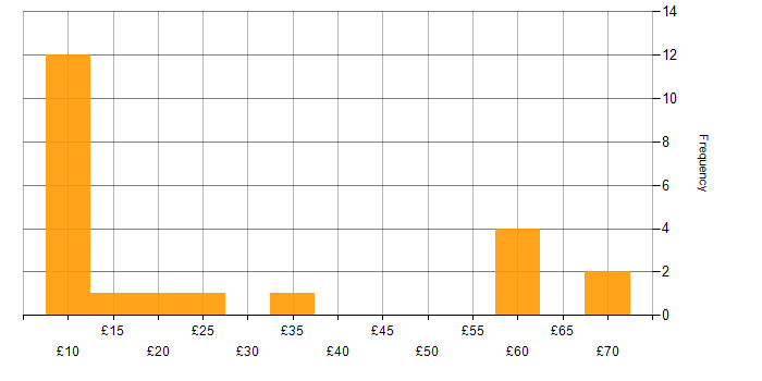 Hourly rate histogram for Internet in the UK excluding London