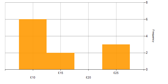 Hourly rate histogram for Intranet in England
