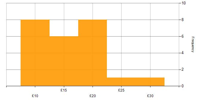 Hourly rate histogram for Inventory Management in England