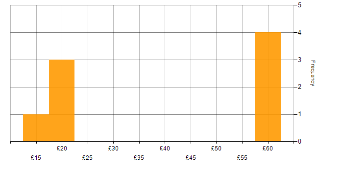 Hourly rate histogram for IoT in England