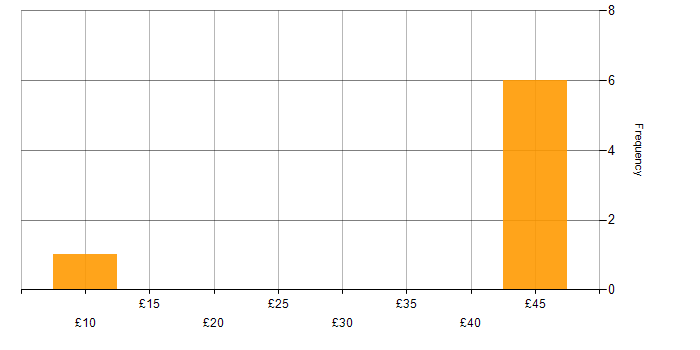 Hourly rate histogram for IT Administrator in the Midlands