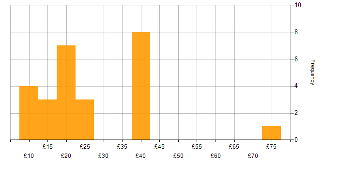 Hourly rate histogram for IT Analyst in England