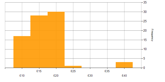 Hourly rate histogram for IT Engineer in England