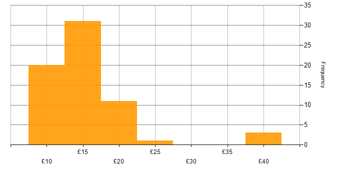 Hourly rate histogram for IT Engineer in the UK excluding London