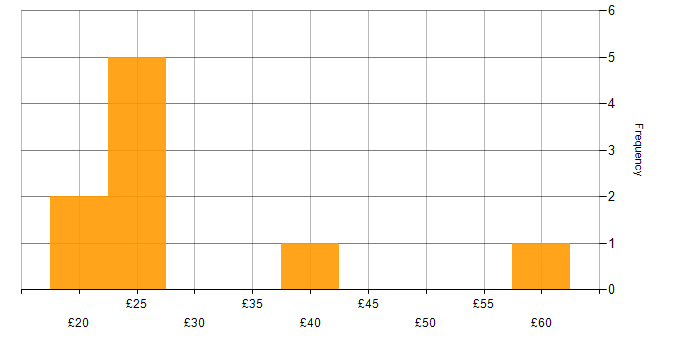 Hourly rate histogram for IT Manager in the UK excluding London